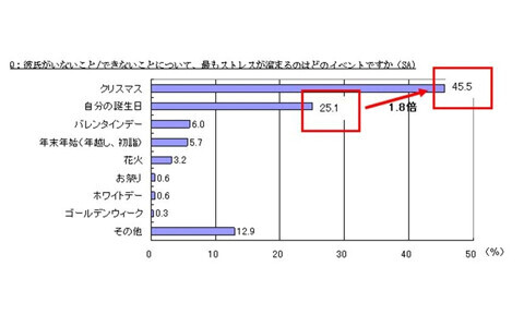 独身・彼ナシ女性の2人に1人がクリスマスにストレス？！