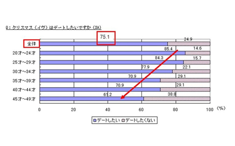 独身・彼ナシ女性の2人に1人がクリスマスにストレス？！