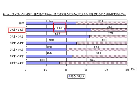 独身・彼ナシ女性の2人に1人がクリスマスにストレス？！