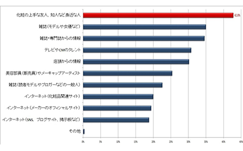 メークをマネしたいのは友人？！　意外なメークの新事実