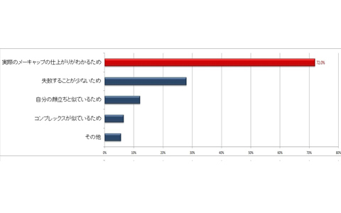 メークをマネしたいのは友人？！　意外なメークの新事実