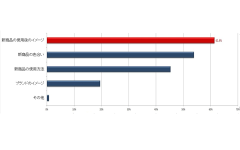 メークをマネしたいのは友人？！　意外なメークの新事実