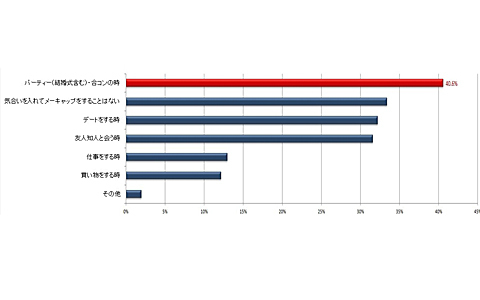 メークをマネしたいのは友人？！　意外なメークの新事実