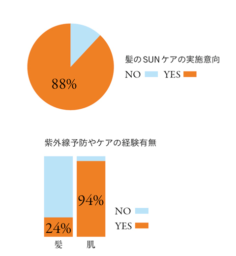 意外とケアしていない人が多い！　ビューティマニアの間で話題の髪の紫外線ケア