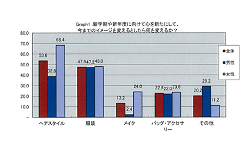 “年上”女性に「髪型素敵！」と褒めると好感度UP　