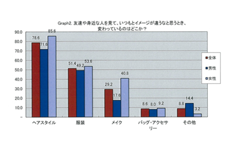 “年上”女性に「髪型素敵！」と褒めると好感度UP　