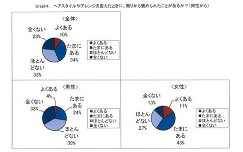 “年上”女性に「髪型素敵！」と褒めると好感度UP　