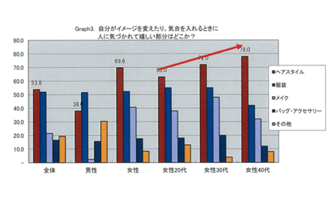 “年上”女性に「髪型素敵！」と褒めると好感度UP　