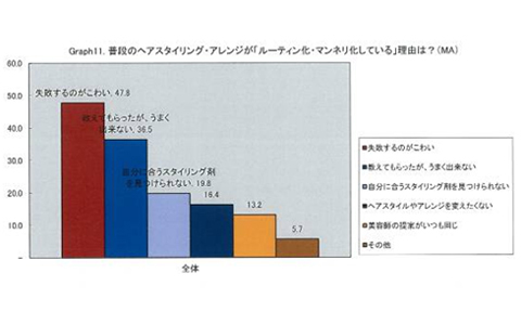 “年上”女性に「髪型素敵！」と褒めると好感度UP　