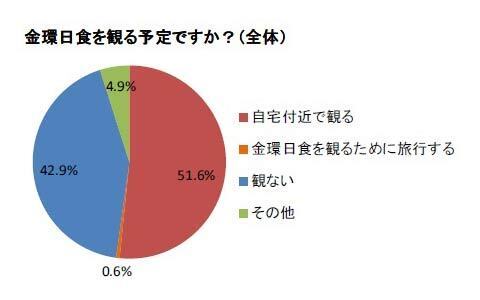 金環日食あなたはみる？　みんなの期待度をチェック