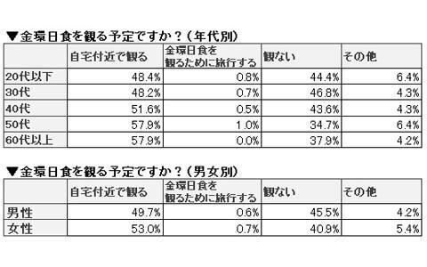 金環日食あなたはみる？　みんなの期待度をチェック