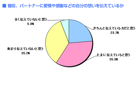 あなたは普段彼に想いを伝えている？　伝わっていると答えた人はわずか●％