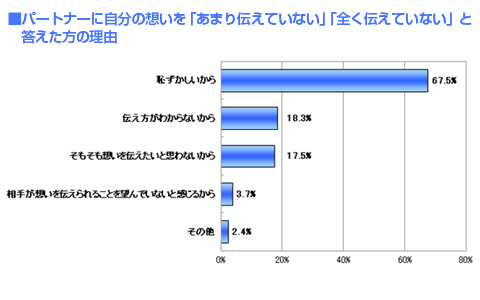 あなたは普段彼に想いを伝えている？　伝わっていると答えた人はわずか●％