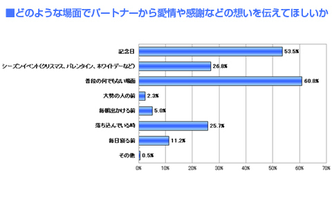 あなたは普段彼に想いを伝えている？　伝わっていると答えた人はわずか●％