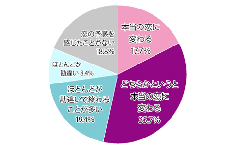 「ビビビッ」とくる、恋の予感は高感度?！　2人に1人は「本物の恋」に発展しているってホント？