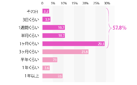 「ビビビッ」とくる、恋の予感は高感度?！　2人に1人は「本物の恋」に発展しているってホント？