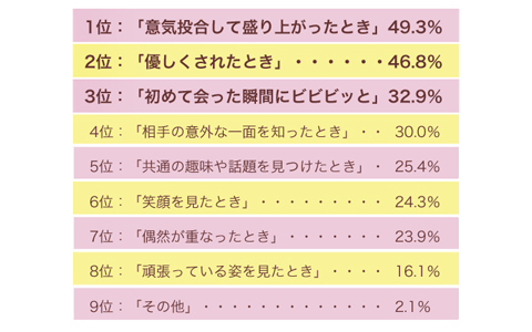 「ビビビッ」とくる、恋の予感は高感度?！　2人に1人は「本物の恋」に発展しているってホント？
