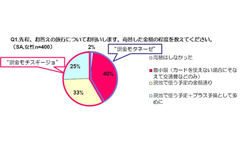 モテるのは“現金モタネーゼ”？！　カード派と多額現金持ち歩き派、モテ女どっち？！