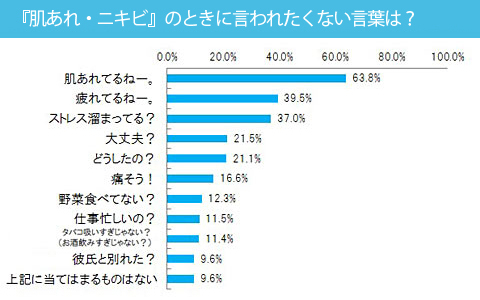 肌あれ・ニキビがないと肌年齢は●歳変わる？～働き女子たちの驚きニキビ事情とは