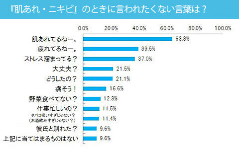 肌あれ・ニキビがないと肌年齢は●歳変わる？～働き女子たちの驚きニキビ事情とは