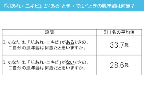 肌あれ・ニキビがないと肌年齢は●歳変わる？～働き女子たちの驚きニキビ事情とは