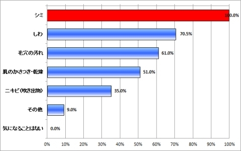 20代後半から気をつけるべき、シミとシワの知識