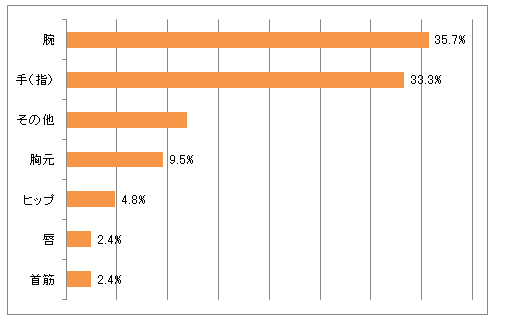 男は女の●●にドキッとする？！　好きなしぐさ＆セクシーだと思うのはココ