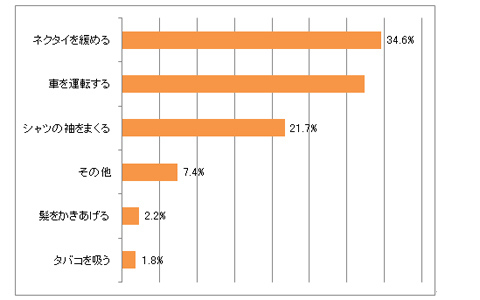 男は女の●●にドキッとする？！　好きなしぐさ＆セクシーだと思うのはココ