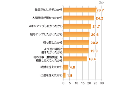 ちょっと気になる、看護師の転職理由と理想の職場とは？