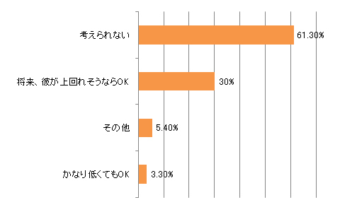 年収が自分より低い男との結婚…とても気になる、男と女のお金のホンネ