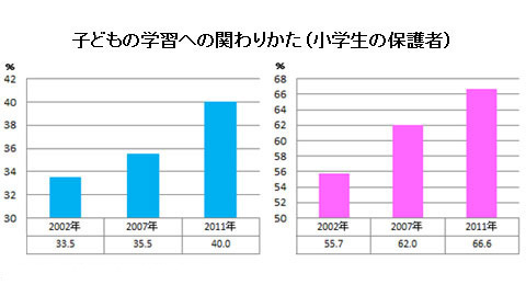 わが子の実力を計る前に必要なのは、保護者の実力を計ることだった?!