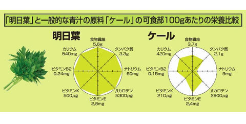 “むくみは美容の天敵”と言われる理由って？ デトックスには八丈島の青汁で決まり！