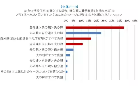 姑＋小姑と同居する2.5世帯住宅を「アリ」と答えるその理由とは？