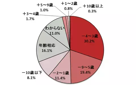 カラダの外だけでなく、中からも美魔女に！見た目年齢と、実感する体年齢の驚きの調査結果とは？