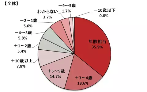 カラダの外だけでなく、中からも美魔女に！見た目年齢と、実感する体年齢の驚きの調査結果とは？