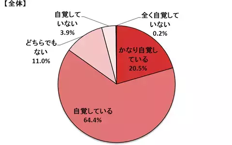 カラダの外だけでなく、中からも美魔女に！見た目年齢と、実感する体年齢の驚きの調査結果とは？