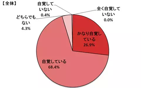 カラダの外だけでなく、中からも美魔女に！見た目年齢と、実感する体年齢の驚きの調査結果とは？