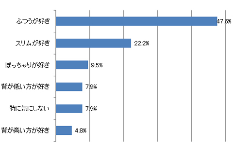 「男はぽっちゃり好き」はどこまで本当？ 異性に求める理想の体型とは
