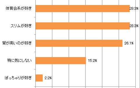 「男はぽっちゃり好き」はどこまで本当？ 異性に求める理想の体型とは
