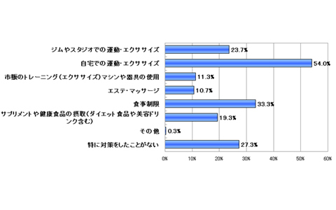 ダイエットに挫折した女子が試したい、超簡単「ながらケア」ダイエットとは