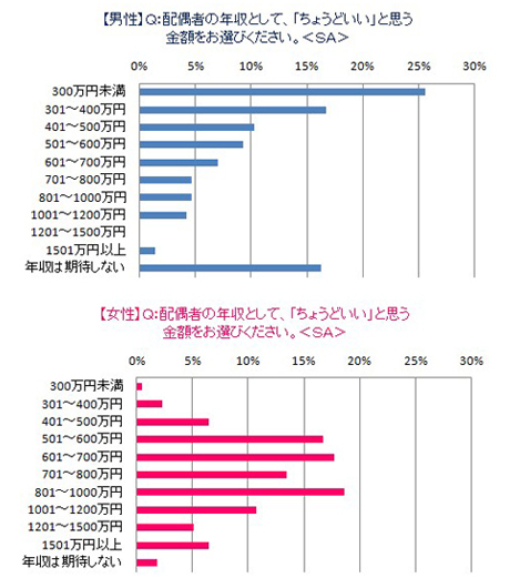 夫の年収800万円？ でも夫の小遣いは37,000円。結婚後の夫婦の「ちょうどいい」とは？