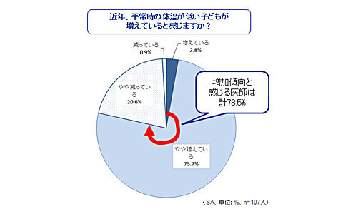 子どもの低体温が増加！　カラダを温めるためには●●がいいってホント？