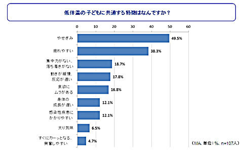 子どもの低体温が増加！　カラダを温めるためには●●がいいってホント？