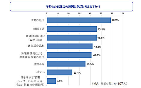 子どもの低体温が増加！　カラダを温めるためには●●がいいってホント？