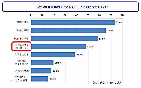 子どもの低体温が増加！　カラダを温めるためには●●がいいってホント？