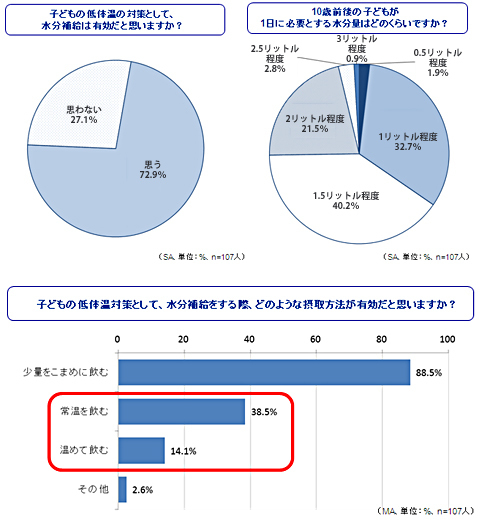 子どもの低体温が増加！　カラダを温めるためには●●がいいってホント？