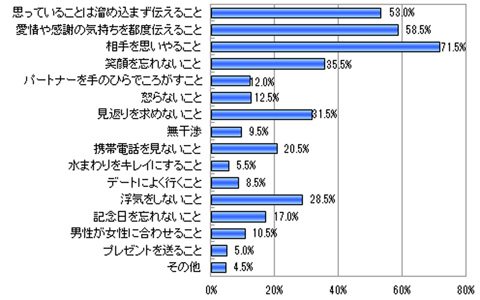 あなたはちゃんと伝えてる？　恋が長続きする方法とは