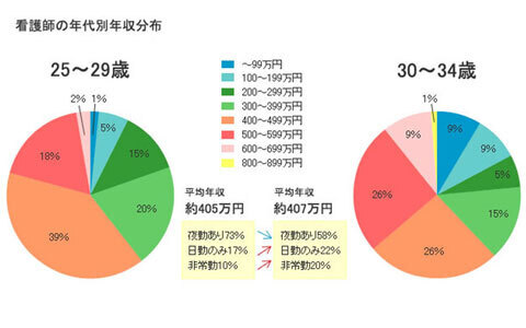 やっぱり高い!? 看護師の給与とお仕事のウラ側