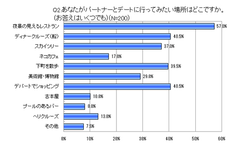 クリスマスデートはここで決まり！二人の気持ちが盛り上がる、「非日常」スポットとは？