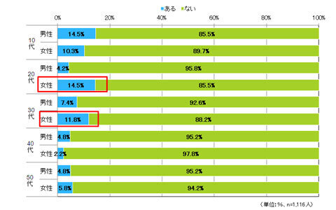 クリスマスに一人は寂しい！ 好きじゃないけど付き合う「保険彼氏」って？